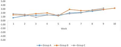 Measurement of Shared Social Identity in Singing Groups for People With Aphasia